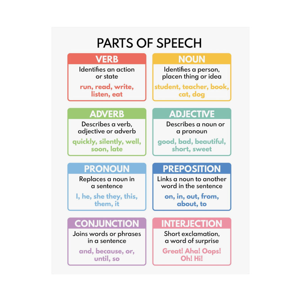 Parts of Speech Poster — Matte Educational Grammar Chart for Classroom & Home