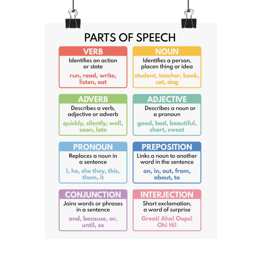 Parts of Speech Poster — Matte Educational Grammar Chart for Classroom & Home